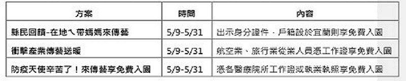 藝起防疫 傳藝送暖 宜蘭縣民、醫療、航空、旅行業從業人員 五月免費遊傳藝
