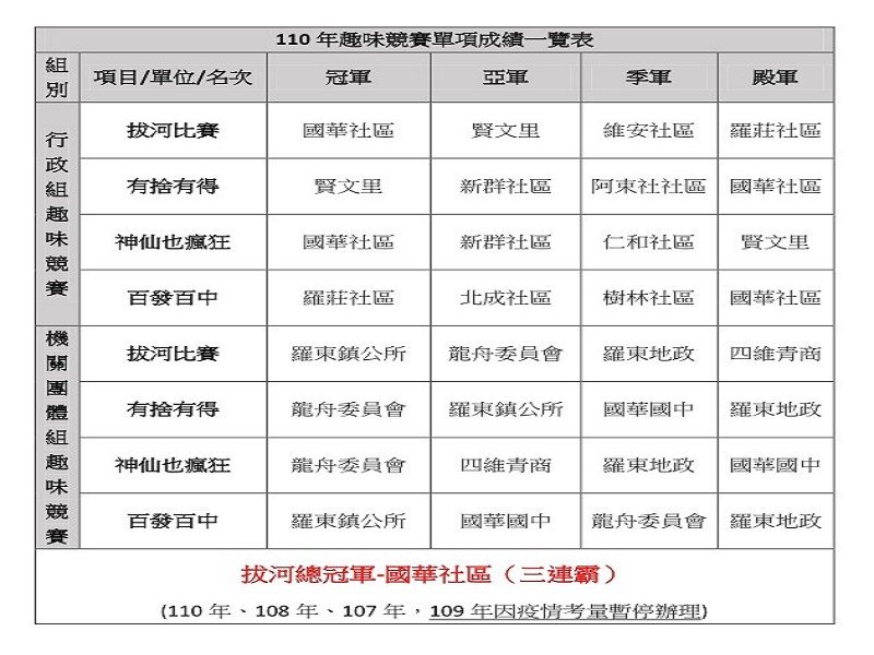 110年羅東鎮全運會國華社區拔河三連霸