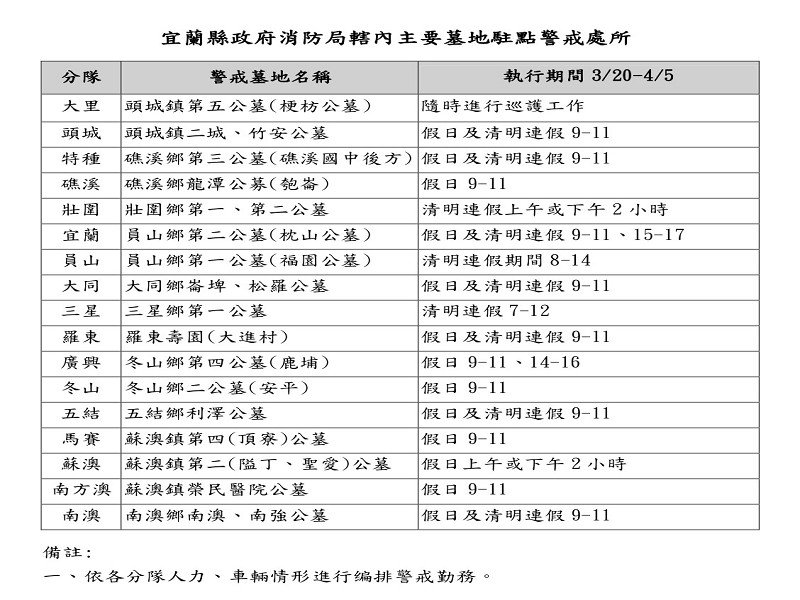 清明掃墓宜蘭縣政府推出5項便民措施<br>17處消防據點、25處紙錢代焚收集點
