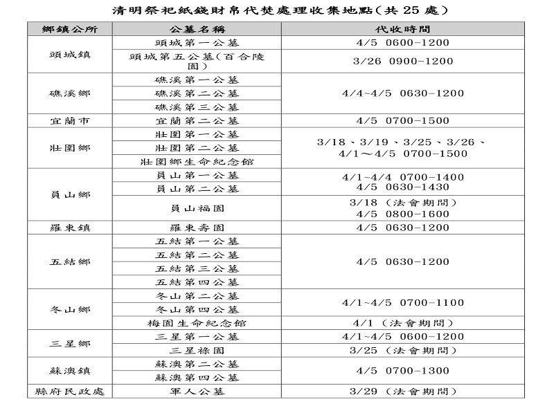 清明掃墓宜蘭縣政府推出5項便民措施<br>17處消防據點、25處紙錢代焚收集點