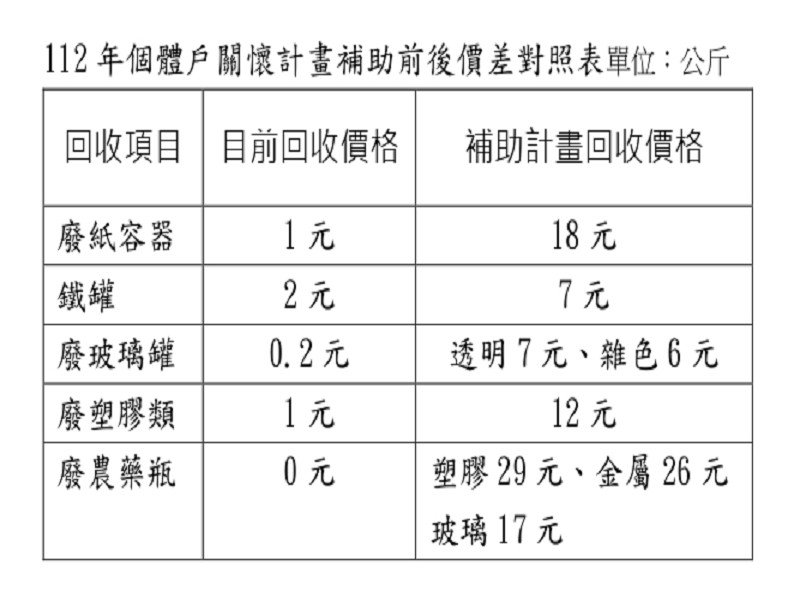 礁溪鄉個體資源回收量一年凸破190噸成果豐碩