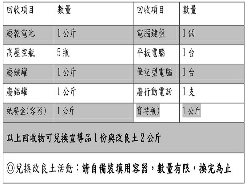 回收項目 page