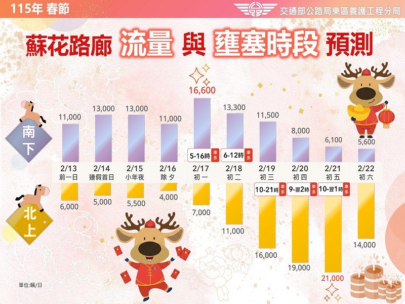 春節蘇花路廊車潮預警 初一南下、初五北上恐塞車